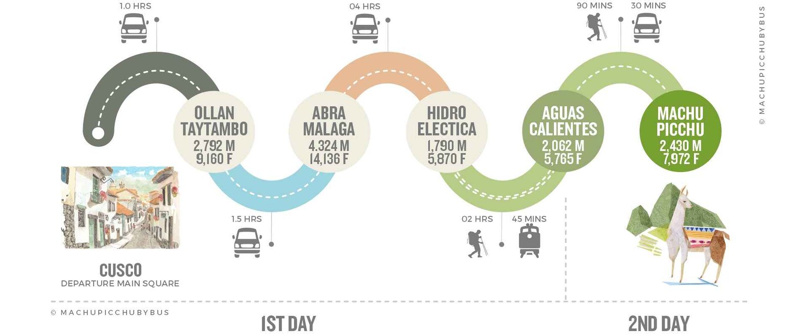 Itinerario del Bus Turístico de Cusco a Hidroelectrica